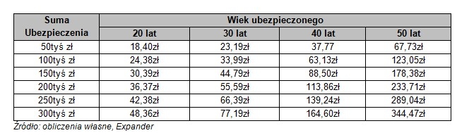 W poniższej tabeli znajdują się przykładowe, orientacyjne wysokości sumy ubezpieczenia i wysokości składki miesięcznej dla osób w różnym wieku